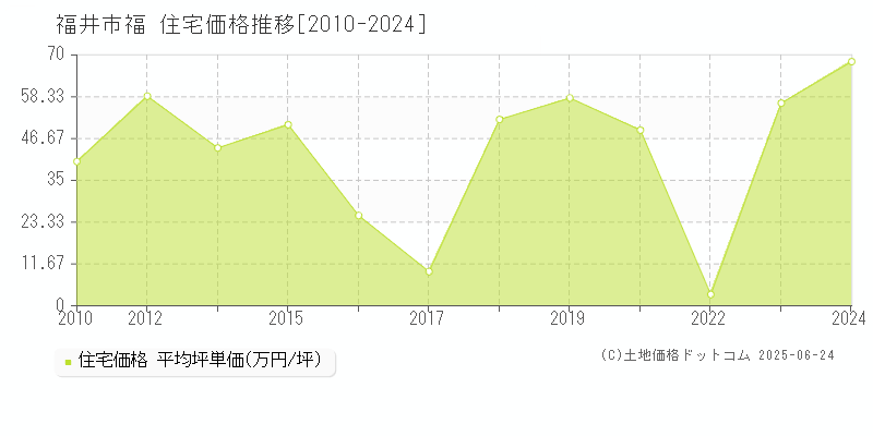 福(福井市)の住宅価格推移グラフ(坪単価)[2010-2024年]