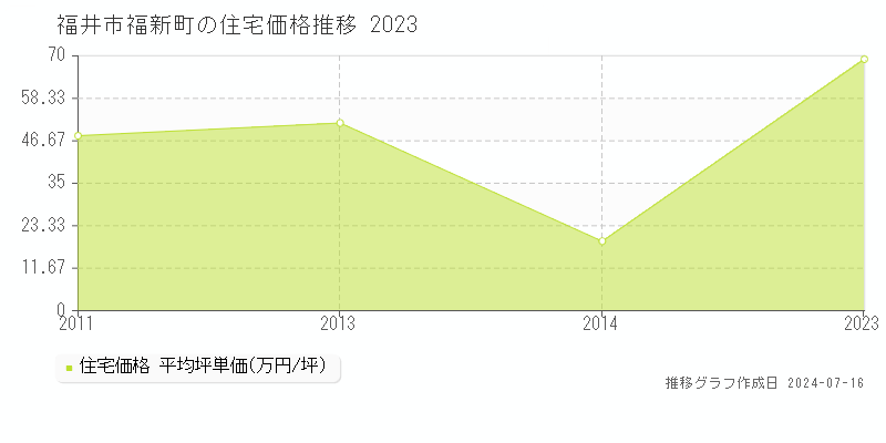 福井市福新町の住宅価格推移グラフ 
