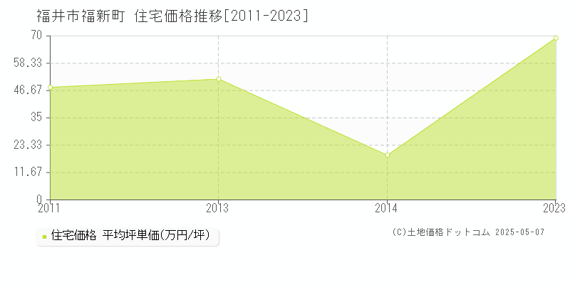 福新町(福井市)の住宅価格推移グラフ(坪単価)[2011-2023年]