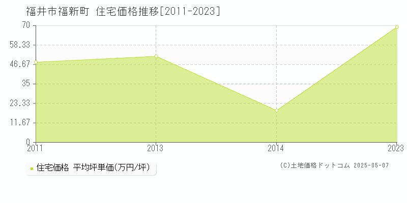 福井市福新町の住宅取引事例推移グラフ 