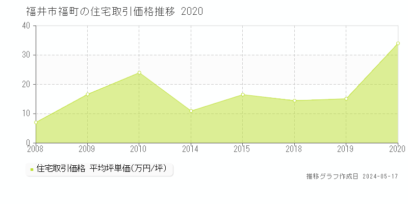 福井市福町の住宅取引事例推移グラフ 
