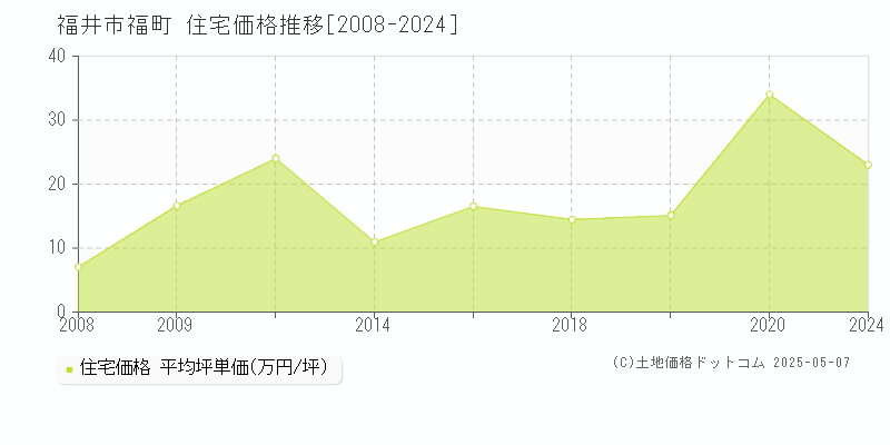 福町(福井市)の住宅価格推移グラフ(坪単価)[2008-2024年]