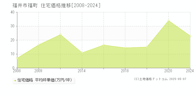 福井市福町の住宅取引事例推移グラフ 