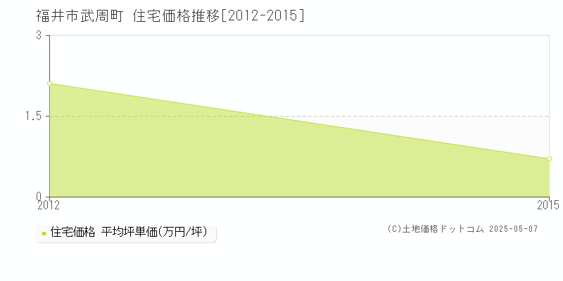 武周町(福井市)の住宅価格推移グラフ(坪単価)[2012-2015年]