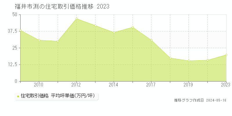 福井市渕の住宅取引価格推移グラフ 