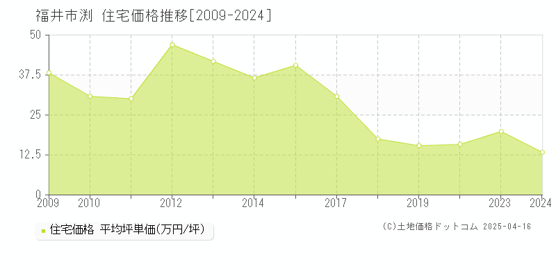 福井市渕の住宅取引事例推移グラフ 