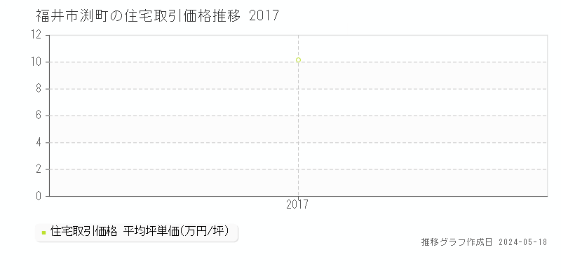 福井市渕町の住宅価格推移グラフ 
