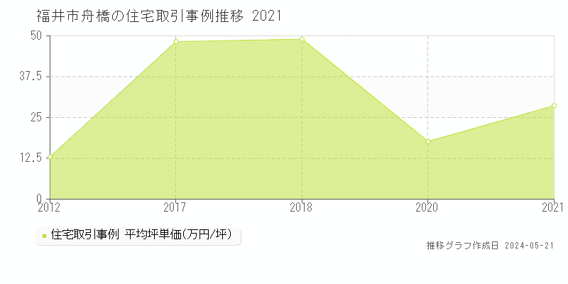 福井市舟橋の住宅価格推移グラフ 