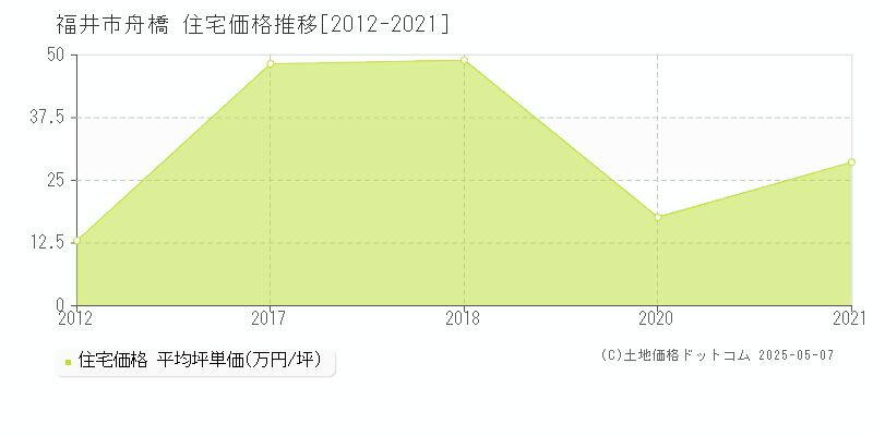 舟橋(福井市)の住宅価格推移グラフ(坪単価)[2012-2021年]