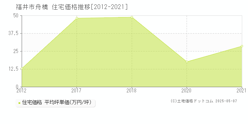 福井市舟橋の住宅価格推移グラフ 