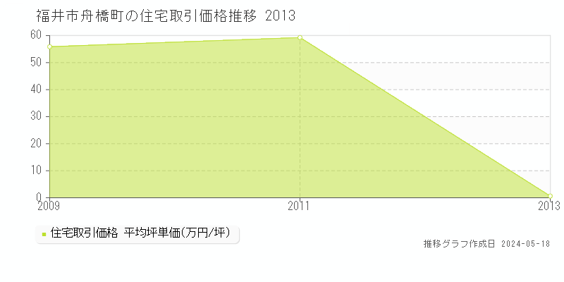 福井市舟橋町の住宅取引事例推移グラフ 