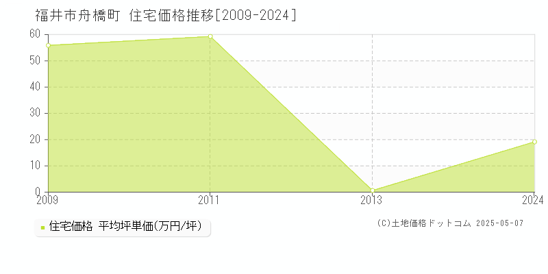 舟橋町(福井市)の住宅価格推移グラフ(坪単価)[2009-2024年]