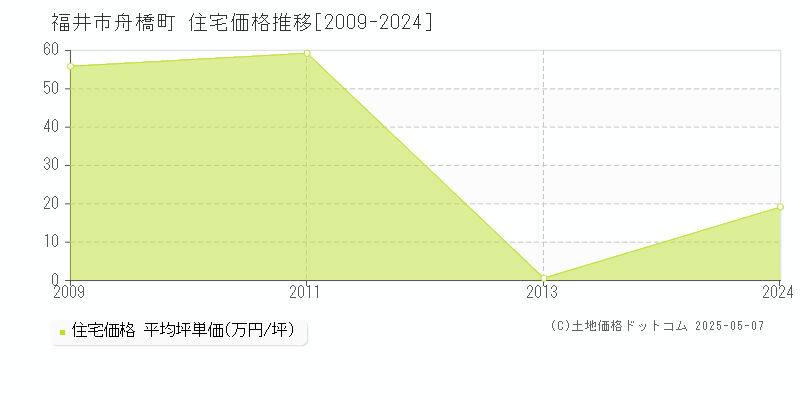 福井市舟橋町の住宅価格推移グラフ 