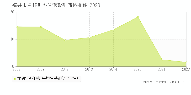 福井市冬野町の住宅価格推移グラフ 