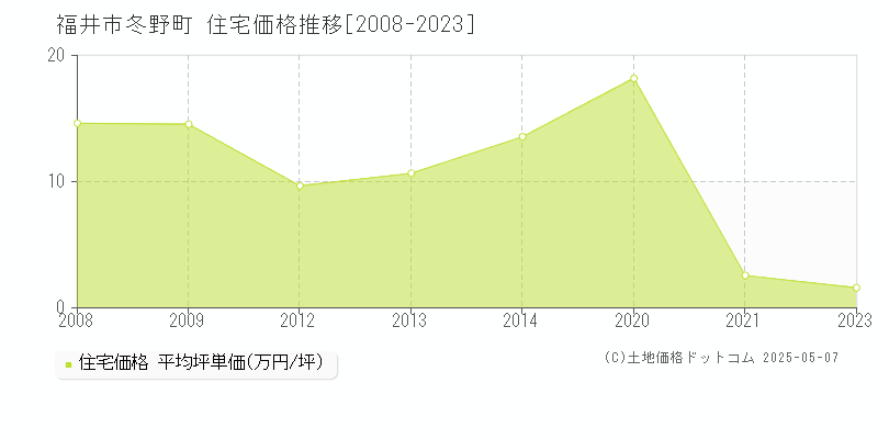 冬野町(福井市)の住宅価格推移グラフ(坪単価)[2008-2023年]