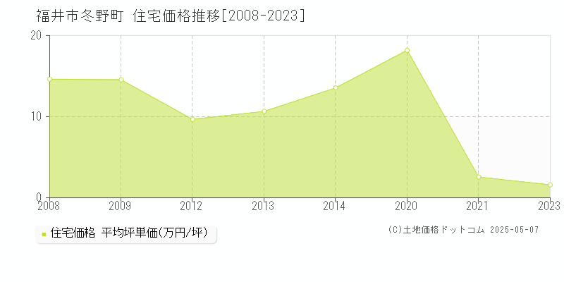 福井市冬野町の住宅価格推移グラフ 