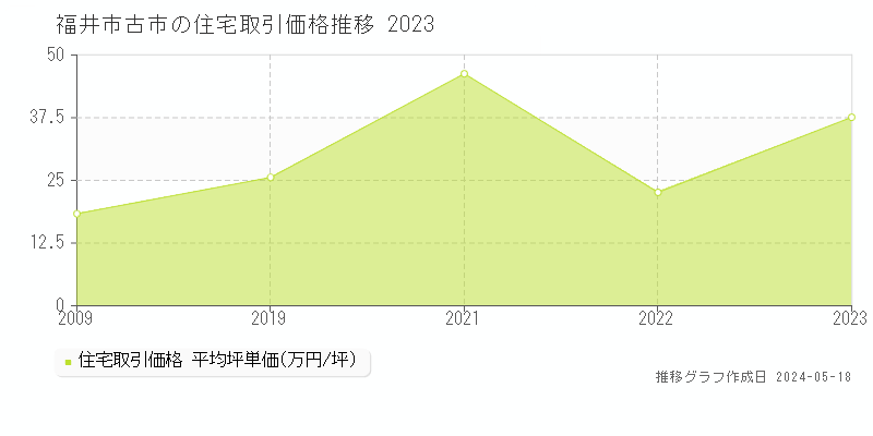 福井市古市の住宅価格推移グラフ 