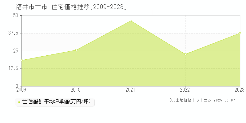 古市(福井市)の住宅価格推移グラフ(坪単価)[2009-2023年]