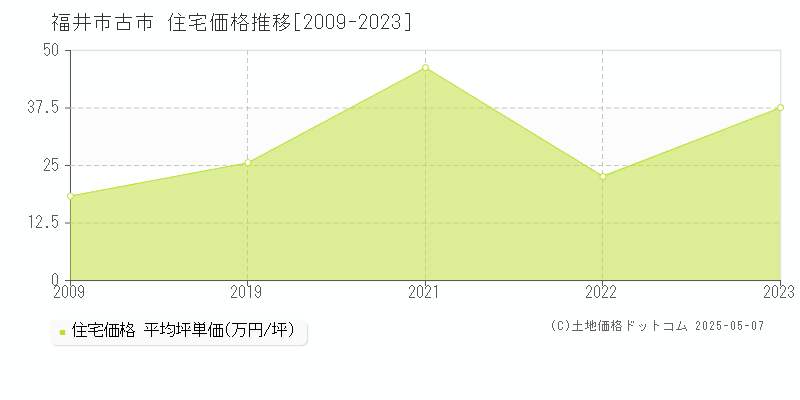 福井市古市の住宅価格推移グラフ 