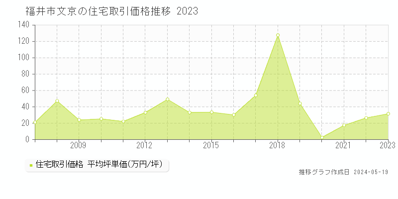福井市文京の住宅価格推移グラフ 