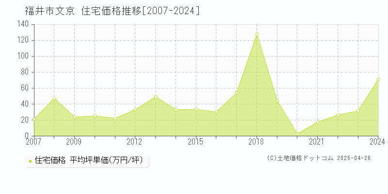 福井市文京の住宅価格推移グラフ 