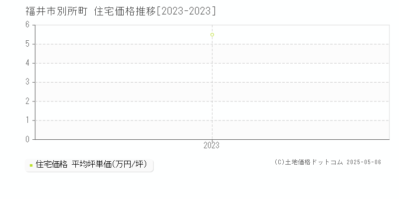 別所町(福井市)の住宅価格推移グラフ(坪単価)[2023-2023年]