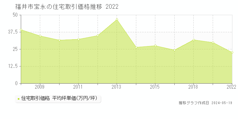福井市宝永の住宅取引事例推移グラフ 