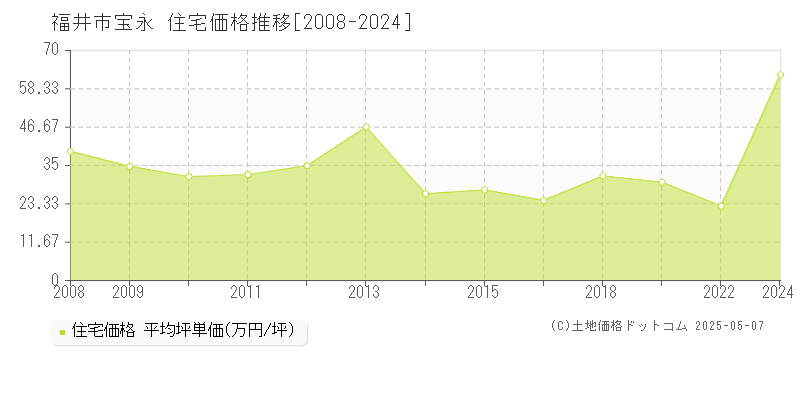 宝永(福井市)の住宅価格推移グラフ(坪単価)[2008-2024年]