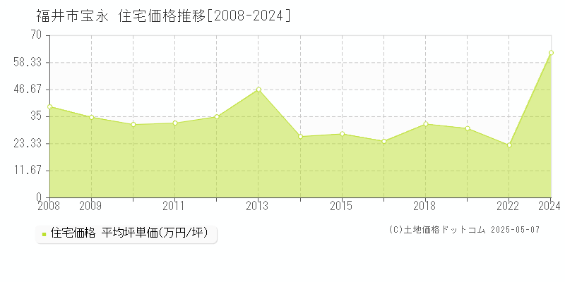 福井市宝永の住宅取引事例推移グラフ 