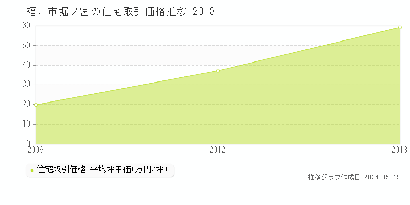 福井市堀ノ宮の住宅価格推移グラフ 