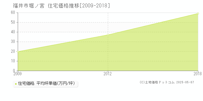 堀ノ宮(福井市)の住宅価格推移グラフ(坪単価)[2009-2018年]
