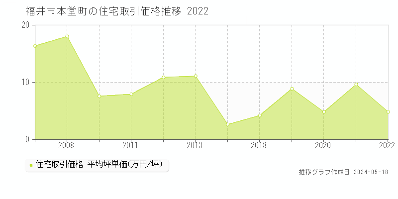 福井市本堂町の住宅取引事例推移グラフ 