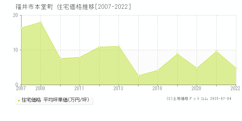本堂町(福井市)の住宅価格推移グラフ(坪単価)[2007-2022年]