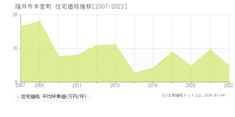 福井市本堂町の住宅取引事例推移グラフ 