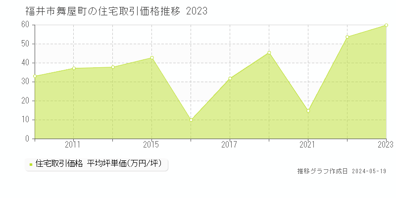 福井市舞屋町の住宅価格推移グラフ 