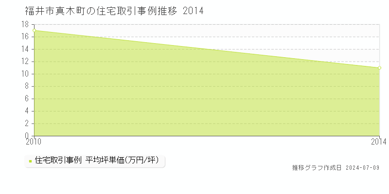 福井市真木町の住宅取引事例推移グラフ 