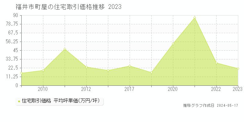 福井市町屋の住宅取引事例推移グラフ 