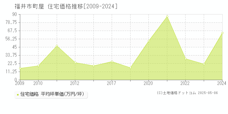 町屋(福井市)の住宅価格推移グラフ(坪単価)[2009-2024年]