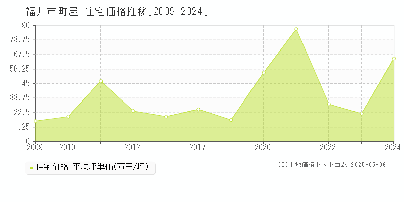 福井市町屋の住宅取引事例推移グラフ 