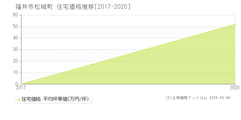 松城町(福井市)の住宅価格推移グラフ(坪単価)[2017-2020年]