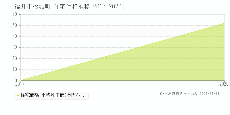 福井市松城町の住宅価格推移グラフ 