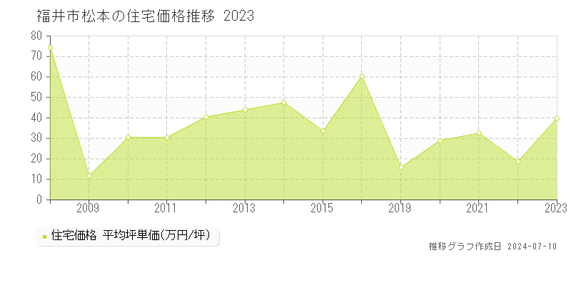 福井市松本の住宅価格推移グラフ 