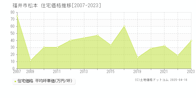 福井市松本の住宅価格推移グラフ 