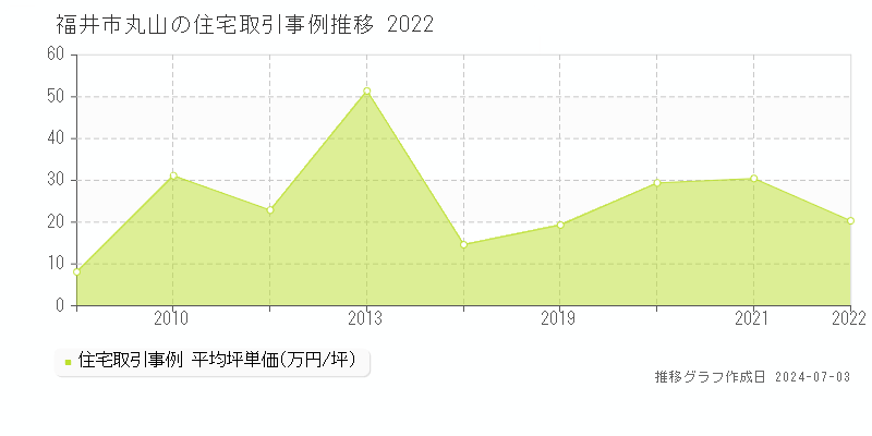 福井市丸山の住宅価格推移グラフ 