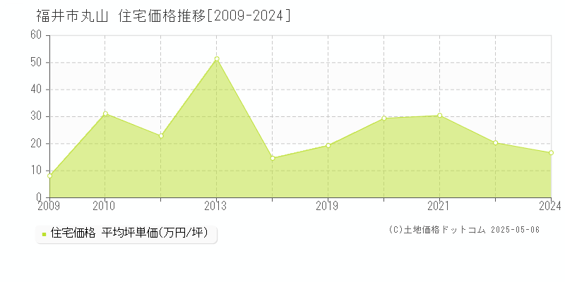 丸山(福井市)の住宅価格推移グラフ(坪単価)[2009-2024年]