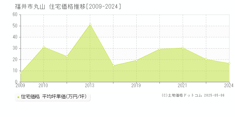 福井市丸山の住宅価格推移グラフ 