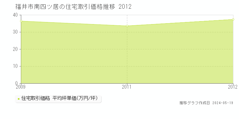 福井市南四ツ居の住宅価格推移グラフ 