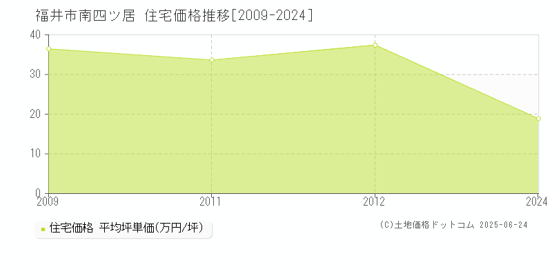 南四ツ居(福井市)の住宅価格推移グラフ(坪単価)[2009-2024年]