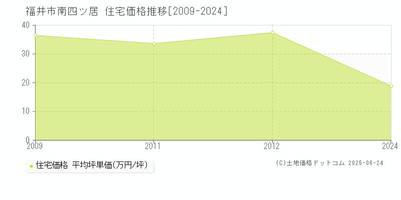 福井市南四ツ居の住宅価格推移グラフ 