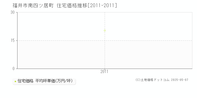 南四ツ居町(福井市)の住宅価格推移グラフ(坪単価)[2011-2011年]